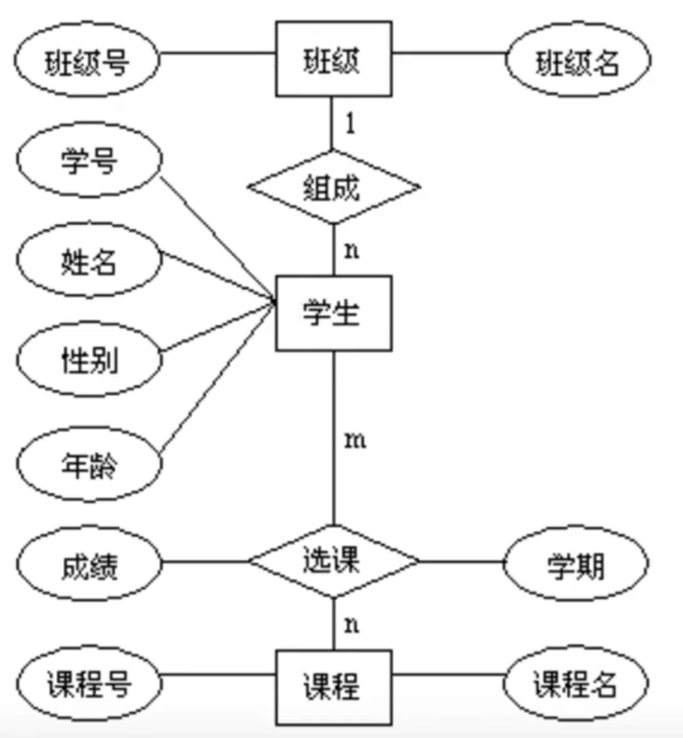 E-R模型效果图