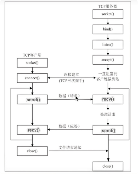 TCP客户端程序开发流程介绍