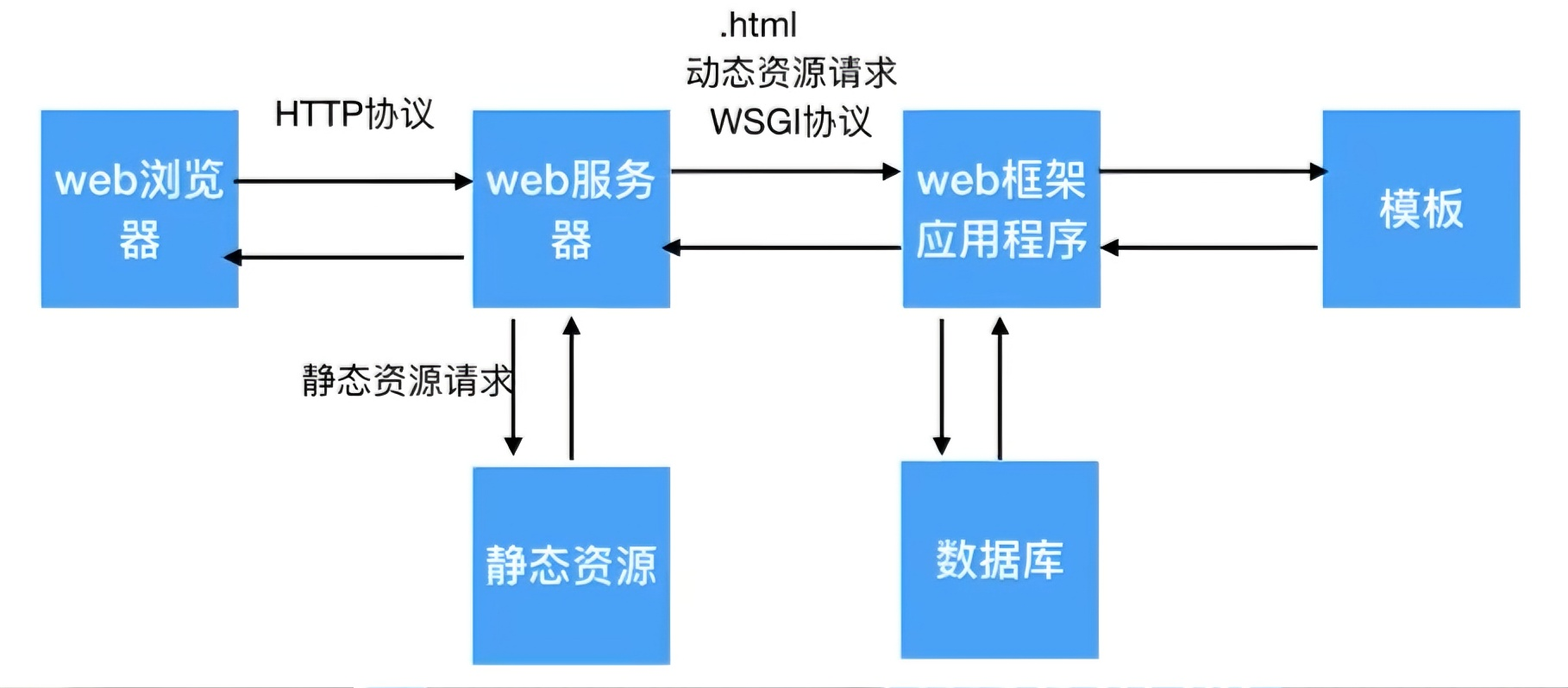 web框架